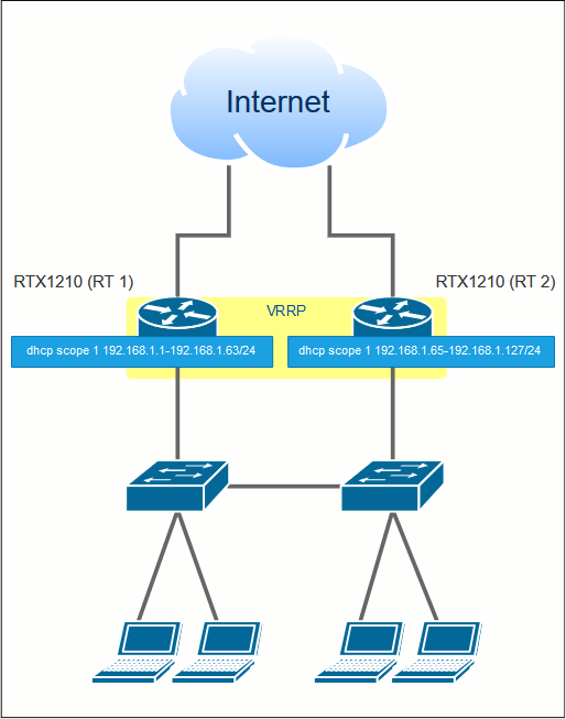 20190619-rtx-vrrp-dhcp-001.png